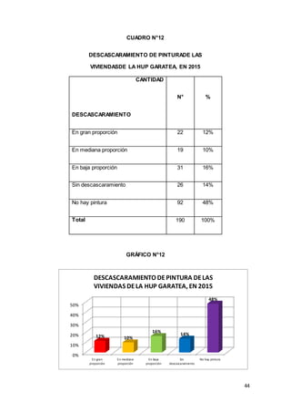 44
CUADRO N°12
DESCASCARAMIENTO DE PINTURADE LAS
VIVIENDASDE LA HUP GARATEA, EN 2015
GRÁFICO N°12
CANTIDAD
N° %
DESCASCARAMIENTO
En gran proporción 22 12%
En mediana proporción 19 10%
En baja proporción 31 16%
Sin descascaramiento 26 14%
No hay pintura 92 48%
Total 190 100%
0%
10%
20%
30%
40%
50%
En gran
proporción
En mediana
proporción
En baja
proporción
Sin
descascaramiento
No hay pintura
12% 10%
16%
14%
48%
DESCASCARAMIENTO DEPINTURA DELAS
VIVIENDAS DELA HUP GARATEA, EN 2015
 