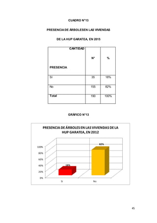 45
CUADRO N°13
PRESENCIADE ÁRBOLESEN LAS VIVIENDAS
DE LA HUP GARATEA, EN 2015
CANTIDAD
N° %
PRESENCIA
Sí 35 18%
No 155 82%
Total 190 100%
GRÁFICO N°13
0%
20%
40%
60%
80%
100%
Sí No
18%
82%
PRESENCIA DEÁRBOLES EN LAS VIVIENDAS DELA
HUP GARATEA, EN 2012
 