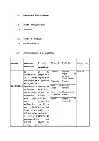 3.3 Identificación de las Variables:
3.3.1 Variables Independientes:
 Construcción.
3.3.2 Variables Dependientes:
 Material prefabricado
3.4 Operacionalización de las Variables:
Variable Definición
conceptual
Definición
operacional
Dimensión Indicador Instrumentos
Construcción
La
construcción
en el sentido
más amplio es
el conjunto de
operaciones o
actividades
que se pueden
desarrollar
para elegir
una
edificación,
una planta
industrial, una
infraestructur
a pública o
cualquier otro
sistema
análogo de
En los
campos de la
arquitectura
e ingeniería,
la
construcción
es el arte o
técnica de
fabricar
edificios e
infraestructu
ras. En un
sentido más
amplio, se
denomina
construcción
a todo
aquello que
exige, antes
Cimiento Zapatas
Vigas de
arrastre
Sobre cimento
Encuesta
Columnas Estribos
Muro de
Carga
Concreto
armado
Muro de
contención
Revestimiento
Ladrillo
Techo Angulo de
inclinación
 