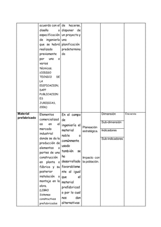 acuerdo con el
diseño o
especificación
de ingeniería
que se habrá
realizado
previamente
por uno o
varios
técnicos.
(CODIGO
TECNICO DE
LA
EDIFICACION,
DAPP
PUBLICACION
ES
JURIDICAS,
2006)
de hacerse,
disponer de
un proyecto y
una
planificación
predetermina
da
Material
prefabricado
Elementos
comercializad
os en el
mercado
industrial
donde se da la
producción de
elementos o
partes de una
construcción
en planta o
fábrica y su
posterior
instalación o
montaje en la
obra.
(LIBRO
Sistemas
constructivos
prefabricados
En el campo
de
ingeniería el
material
noble o
comúnmente
usado
también se
ha
desarrollado
favorableme
nte al igual
que el
material
prefabricad
o por lo cual
nos dan
alternativas
Planeación
estratégica.
Impacto con
la población.
Dimensión Encuesta
Sub-dimensión
Indicadores
Sub-indicadores
 