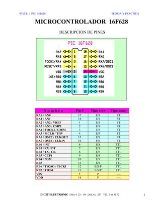 NIVEL 1 PIC 16F628 TEORIA Y PRACTICA
MICROCONTROLADOR 16F628
DESCRIPCION DE PINES
N o m b r e Pin # Tipo E/S/P Tipo Buffer
RA0 / AN0 17 E/S ST
RA1 / AN1 18 E/S ST
RA2 / AN2 / VREF 1 E/S ST
RA3 / AN3 / CMP1 2 E/S ST
RA4 / TOCKI / CMP2 3 E/S ST
RA5 / MCLR / THV 4 E/P ST
RA6 / OSC2 / CLKOUT 15 E/S ST
RA7 / OSC1 / CLKIN 16 E/S ST
RB0 / INT 6 E/S TTL
RB1 / RX / DT 7 E/S TTL
RB2 / TX / CK 8 E/S TTL
RB3 / CCP1 9 E/S TTL
RB4 / PGM 10 E/S TTL
RB5 11 E/S TTL
RB6 / T1OSO / T1CKI 12 E/S/P TTL
RB7 / T1OSI 13 E/S/P TTL
VSS 5 P ----
VDD 14 P ----
DIGIT ELECTRONIC CRA 9 23 – 49 LOCAL 207 TEL 2 86 36 72 1
 