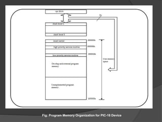 Fig: Program Memory Organization for PIC-18 Device
 