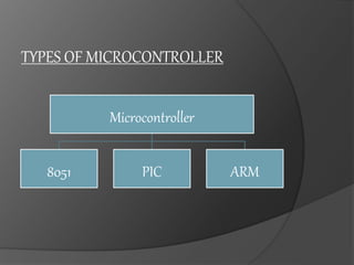 Microcontroller
8051 PIC ARM
TYPES OF MICROCONTROLLER
 