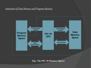 Separation of Data Memory and Program Memory
Program
Memory
Space
PIC-18
CPU
21-bit program
address
16-bit
instruction bus
Data
Memory
Space
12-bit Register
address
8-bit Data Bus
Fig:- The PIC-18 Memory Spaces
 