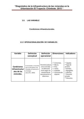 “Diagnóstico de la infraestructura de las viviendas en la
Urbanización El Trapecio- Chimbote: 2015 “
2.5. LAS VARIABLE
Condiciones infraestructurales.
2.5.1 OPERACIONALIZACIÓN DE VARIABLES:
Variable Definición
conceptual
Definición
operacional
Dimensiones Indicadores
Condiciones
infraestructur
ales de las
viviendas.
Es el estado o situación
que se encuentra una
vivienda,al transcurrir
el tiempo.
(Jesús M., 2004)
Permitirá ubicar
a las viviendas
en diferente
nivel según las
características
que presenta su
deterioro.
 Cimientos.
 Muros.
 Piso.
 Techo.
 Acabado
 Columnasde
soporte.
* Zapatas
* Vigasde
arrastre.
* Estribos.
* Agregados.
* Ladrillos.
* Concreto
armado
* Falsopiso.
 