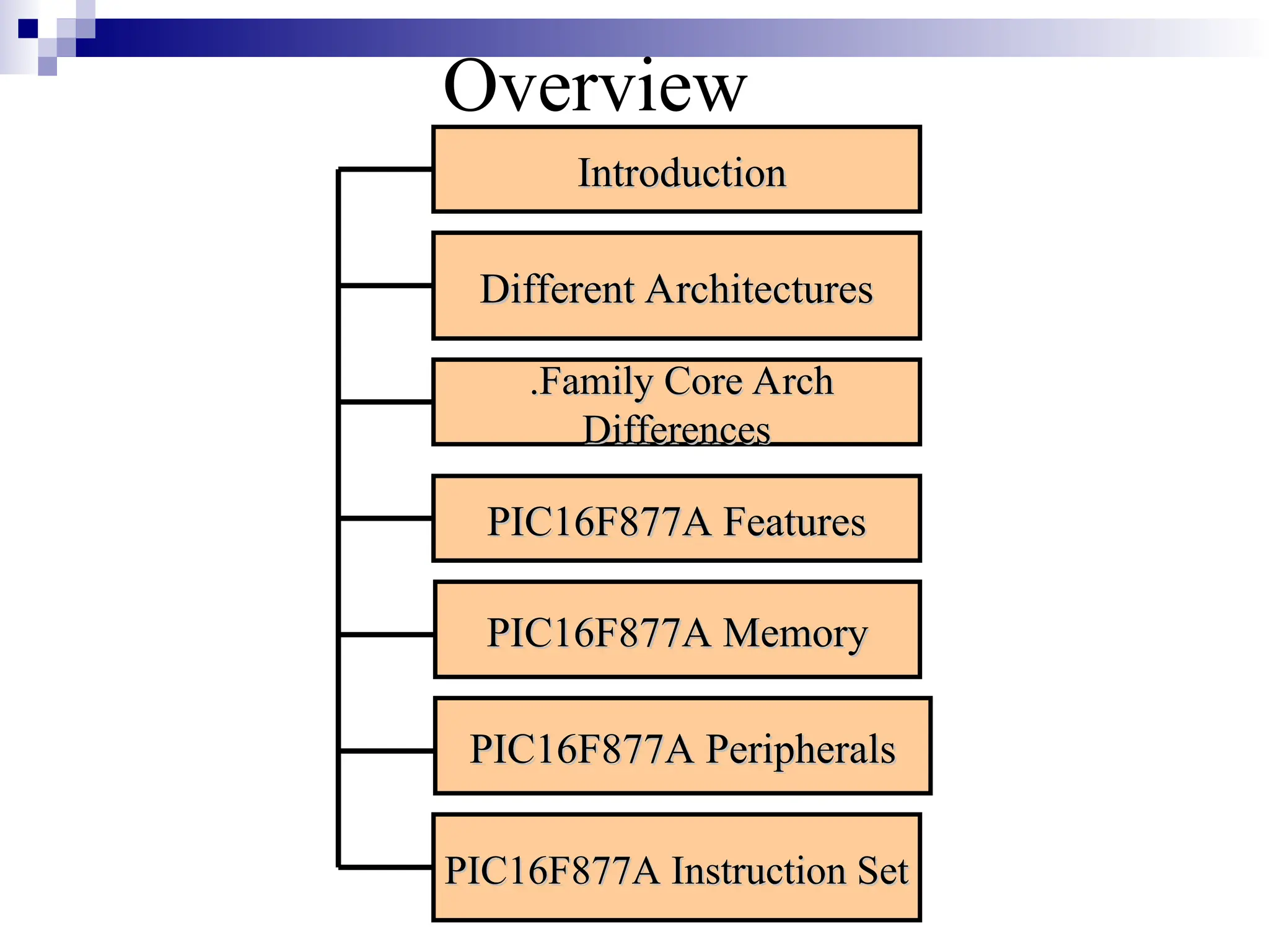 Family Core Arch
Family Core Arch
.
.
Differences
Differences
Overview
PIC16F877A Features
PIC16F877A Features
PIC16F877A Memory
PIC16F877A Memory
PIC16F877A Peripherals
PIC16F877A Peripherals
PIC16F877A Instruction Set
PIC16F877A Instruction Set
Introduction
Introduction
Different Architectures
Different Architectures
 