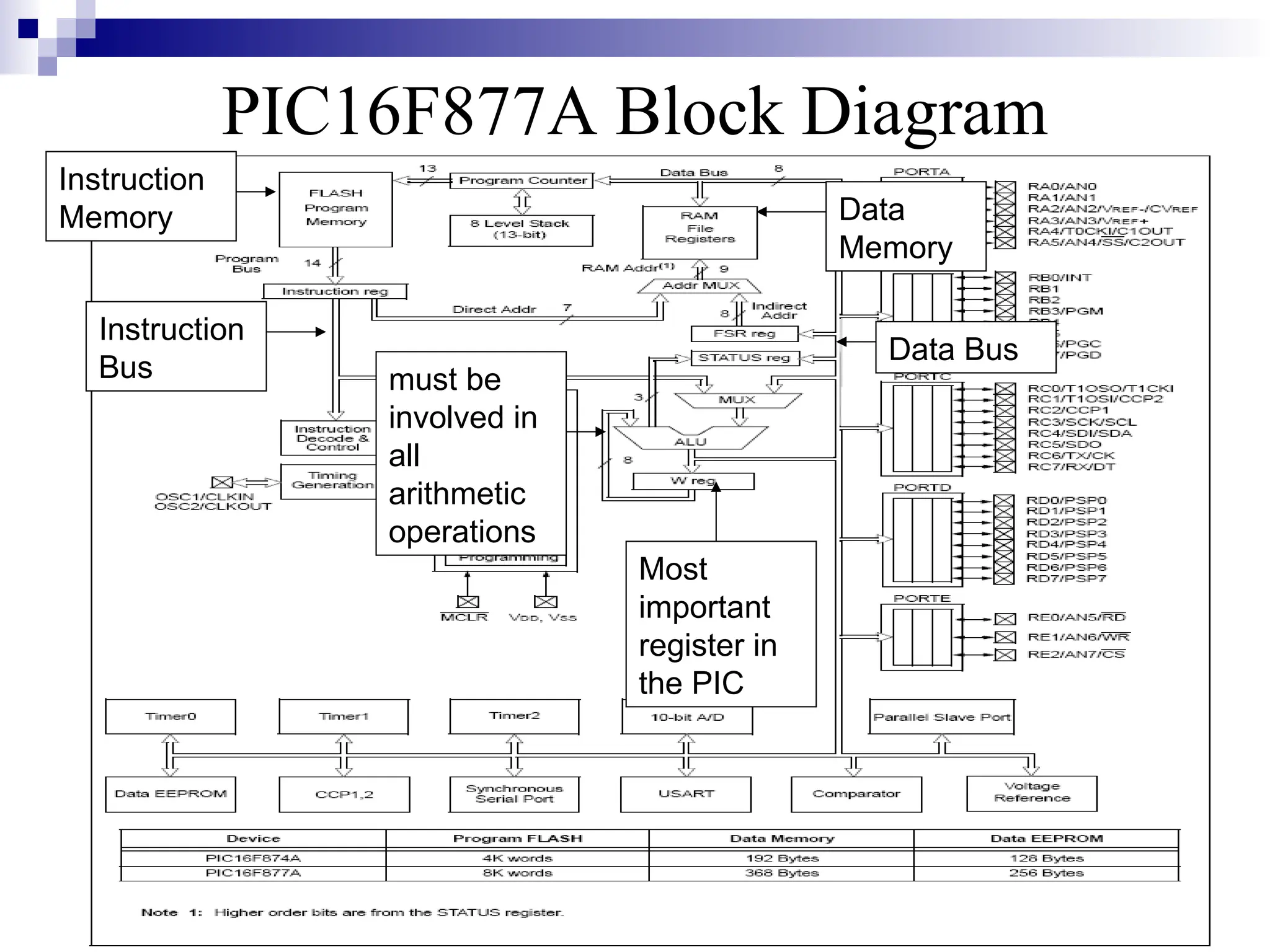 PIC16F877A Block Diagram
Instruction
Bus
Most
important
register in
the PIC
must be
involved in
all
arithmetic
operations
Data Bus
Data
Memory
Instruction
Memory
 