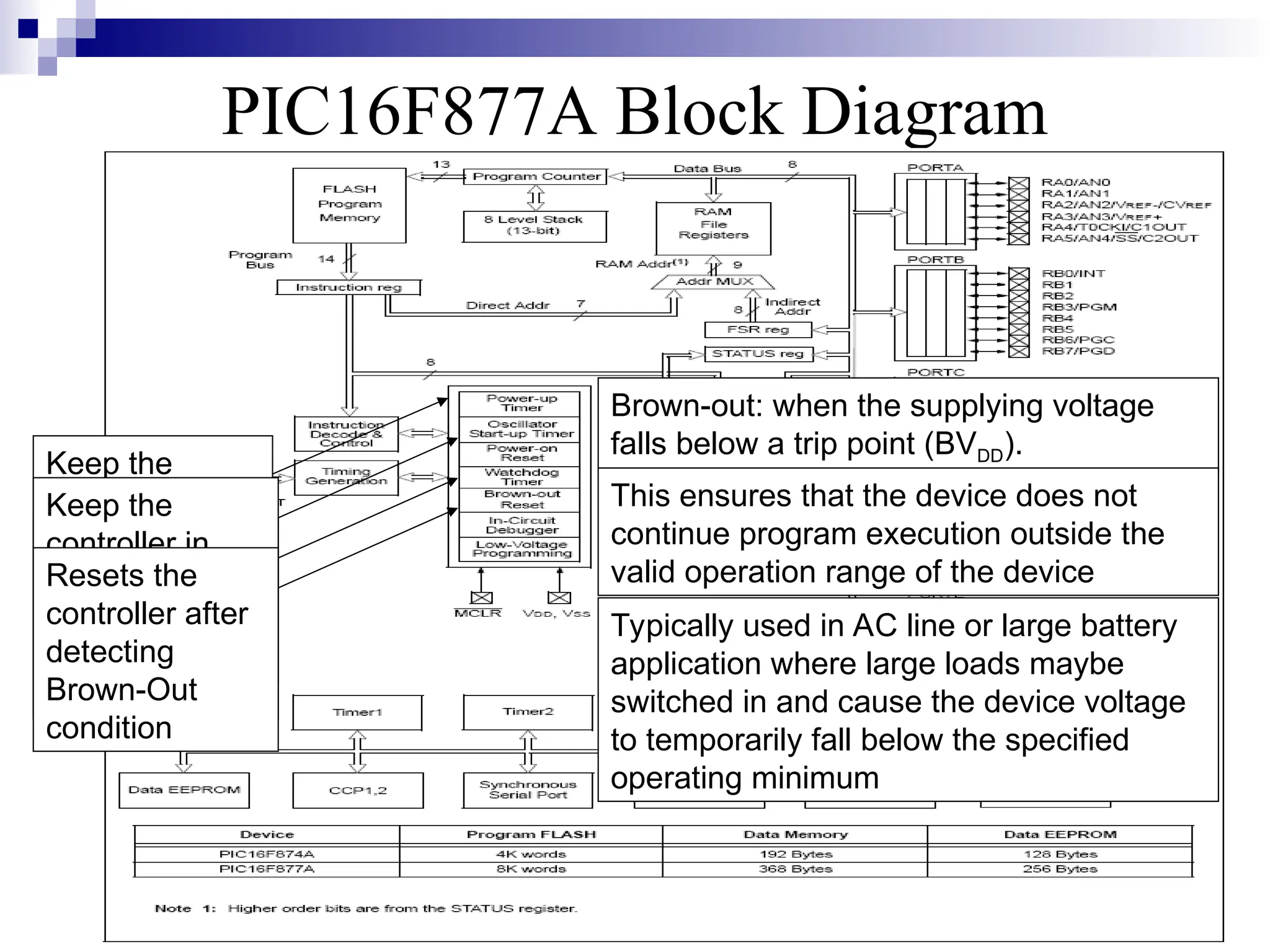 PIC16F877A Block Diagram
Resets the
controller after
a specified
time
Keep the
controller in
reset state
until power
reaches an
acceptable
level & steady
Keep the
controller in
reset state until
the oscillator is
started &
stable
Resets the
controller after
detecting
Brown-Out
condition
Brown-out: when the supplying voltage
falls below a trip point (BVDD).
This ensures that the device does not
continue program execution outside the
valid operation range of the device
Typically used in AC line or large battery
application where large loads maybe
switched in and cause the device voltage
to temporarily fall below the specified
operating minimum
 