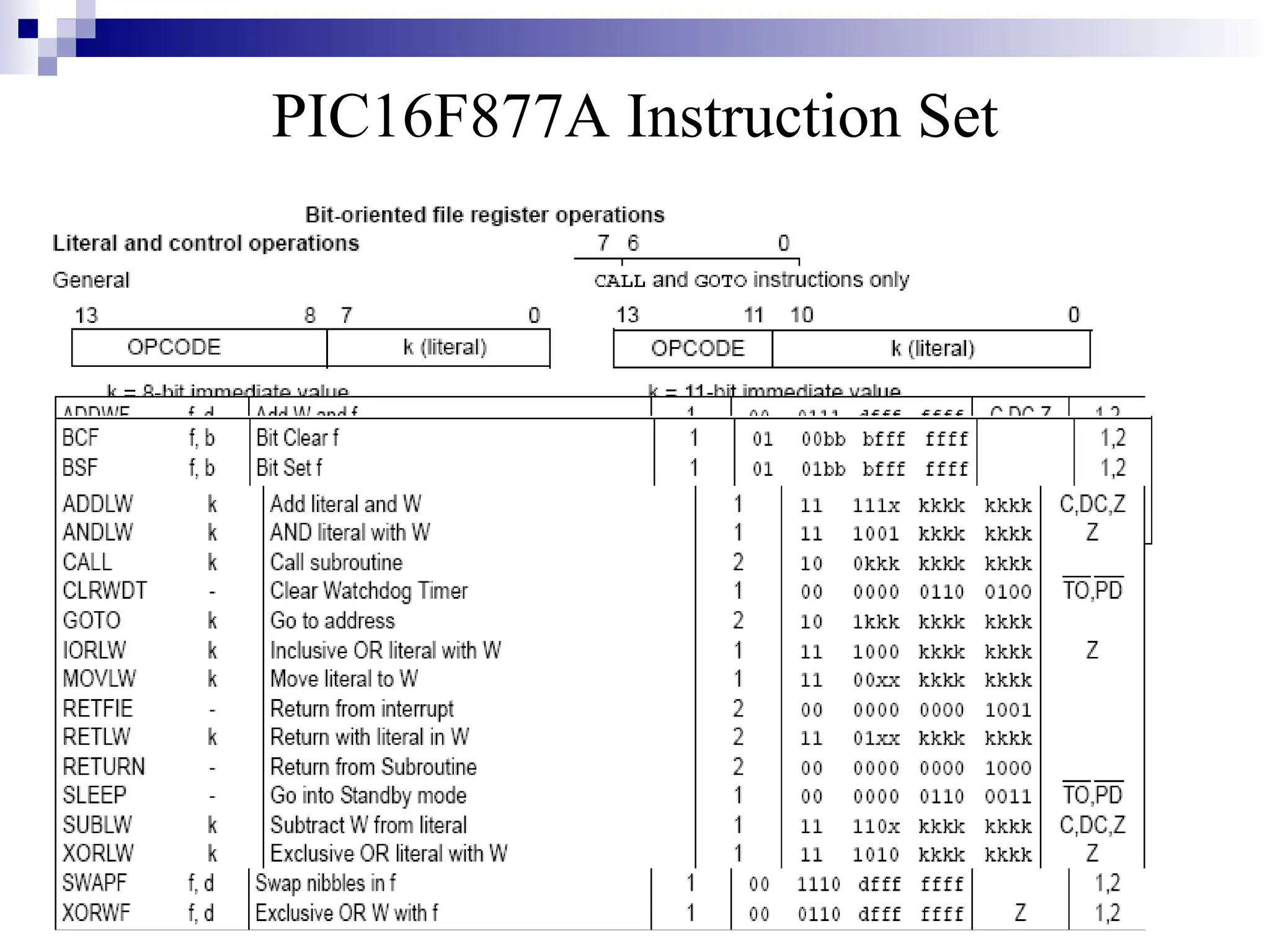 PIC16F877A Instruction Set
 