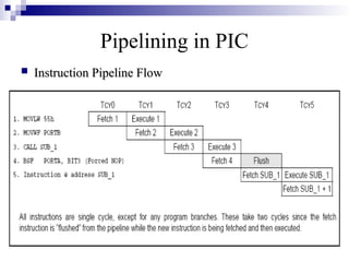 Pipelining in PIC
 Instruction Pipeline Flow
Instruction Pipeline Flow
 