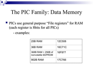 The PIC Family: Data Memory
 PICs use general purpose “File registers” for RAM
PICs use general purpose “File registers” for RAM
(each register is 8bits for all PICs)
(each register is 8bits for all PICs)
- examples:
- examples:
12C508
25B RAM
16C71C
36B RAM
16F877
368B RAM + 256B of
nonvolatile EEPROM
17C766
902B RAM
 