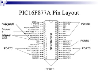 PIC16F877A Pin Layout
PORTA PORTB
PORTE
PORTC PORTC
PORTD
PORTD
ADC inputs
Counter
0
external
input
 