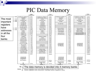 PIC Data Memory
The data memory is devided into 4 memory banks
The most
important
registers
have
addresses
in all the
four
banks
 