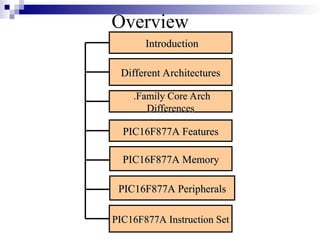 Family Core Arch
Family Core Arch
.
.
Differences
Differences
Overview
PIC16F877A Features
PIC16F877A Features
PIC16F877A Memory
PIC16F877A Memory
PIC16F877A Peripherals
PIC16F877A Peripherals
PIC16F877A Instruction Set
PIC16F877A Instruction Set
Introduction
Introduction
Different Architectures
Different Architectures
 