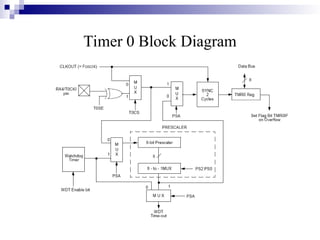 Timer 0 Block Diagram
 