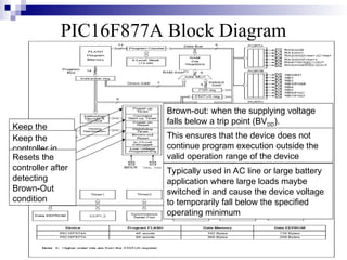 PIC16F877A Block Diagram
Resets the
controller after
a specified
time
Keep the
controller in
reset state
until power
reaches an
acceptable
level & steady
Keep the
controller in
reset state until
the oscillator is
started &
stable
Resets the
controller after
detecting
Brown-Out
condition
Brown-out: when the supplying voltage
falls below a trip point (BVDD).
This ensures that the device does not
continue program execution outside the
valid operation range of the device
Typically used in AC line or large battery
application where large loads maybe
switched in and cause the device voltage
to temporarily fall below the specified
operating minimum
 