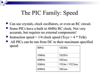The PIC Family: Speed
 Can use crystals, clock oscillators, or even an RC circuit.
Can use crystals, clock oscillators, or even an RC circuit.
 Some PICs have a built in 4MHz RC clock, Not very
Some PICs have a built in 4MHz RC clock, Not very
accurate, but requires no external components!
accurate, but requires no external components!
 Instruction speed = 1/4 clock speed (Tcyc = 4 * Tclk)
Instruction speed = 1/4 clock speed (Tcyc = 4 * Tclk)
 All PICs can be run from DC to their maximum specified
All PICs can be run from DC to their maximum specified
speed:
speed: 12C50x
4MHz
12C67x
10MHz
16Cxxx
20MHz
17C4x / 17C7xxx
33MHz
18Cxxx
40MHz
 