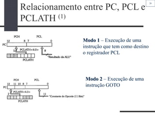 26
Relacionamento entre PC, PCL e
PCLATH (1)
Modo 1 – Execução de uma
instrução que tem como destino
o registrador PCL
Modo 2 – Execução de uma
instrução GOTO
 