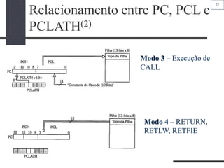 27
Relacionamento entre PC, PCL e
PCLATH(2)
Modo 3 – Execução de
CALL
Modo 4 – RETURN,
RETLW, RETFIE
 
