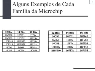 5
Alguns Exemplos de Cada
Família da Microchip
 