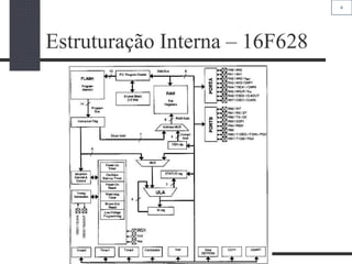 6
Estruturação Interna – 16F628
 