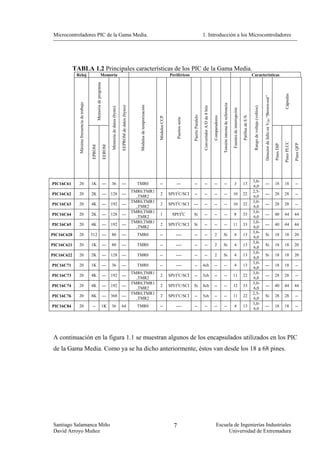 Microcontroladores PIC de la Gama Media.                                                                                                                                                                                   1. Introducción a los Microcontroladores




            TABLA 1.2 Principales características de los PIC de la Gama Media.
             Reloj                                                 Memoria                                                                                                          Periféricos                                                                                                                                                    Características




                                                     Memoria de programa




                                                                                                                                                                                                                                                                                                                                                                                                                                    Cápsulas
                                                                                                                                                                                                                                                                                                                                                                                 Detector de fallo en VDD “Brown-out”
              Máxima frecuencia de trabajo




                                                                                                                                                                                                                                                                       Tensión interna de referencia
                                                                                                                                           Módulos de temporización
                                                                                                              EEPROM de datos (bytes)




                                                                                                                                                                                                                            Convertidor A/D de 8 bits




                                                                                                                                                                                                                                                                                                                                                    Rango de voltaje (voltios)
                                                                                   Memoria de datos (bytes)




                                                                                                                                                                                                                                                                                                       Fuentes de interrupción
                                                                                                                                                                                                          Puerto Paralelo



                                                                                                                                                                                                                                                        Comparadores




                                                                                                                                                                                                                                                                                                                                 Patillas de E/S
                                                                                                                                                                      Módulos CCP



                                                                                                                                                                                          Puertos serie




                                                                                                                                                                                                                                                                                                                                                                                                                                    Pines PLCC

                                                                                                                                                                                                                                                                                                                                                                                                                                                 Pines QFP
                                                                                                                                                                                                                                                                                                                                                                                                                        Pines DIP
                                                                           EEROM
                                             EPROM




                                                                                                                                                                                                                                                                                                                                                   3,0-
PIC16C61      20                             1K                            ---     36                         ---                         TMR0                        --                ---               --                --                          --             --                               3                        13                                              ---                                    18          18           --
                                                                                                                                                                                                                                                                                                                                                   6,0
                                                                                                                                        TMR0,TMR1                                                                                                                                                                                                  2,5-
PIC16C62      20                             2K                            ---     128                        ---                                                     2             SPI/I2C/SCI           --                --                          --             --                              10                        22                                              ---                                    28          28           --
                                                                                                                                          ,TMR2                                                                                                                                                                                                    6,0
                                                                                                                                        TMR0,TMR1                                                                                                                                                                                                  3,0-
PIC16C63      20                             4K                            ---     192                        ---                                                     2             SPI/I2C/SCI           ---               --                          --             --                              10                        22                                              ---                                    28          28           --
                                                                                                                                          ,TMR2                                                                                                                                                                                                    6,0
                                                                                                                                        TMR0,TMR1                                                                                                                                                                                                  3,0-
PIC16C64      20                             2K                            ---     128                        ---                                                     1               SPI/I2C             Si                --                          --             --                               8                        33                                              ---                                    40          44           44
                                                                                                                                          ,TMR2                                                                                                                                                                                                    6,0
                                                                                                                                        TMR0,TMR1                                                                                                                                                                                                  3,0-
PIC16C65      20                             4K                            ---     192                        ---                                                     2             SPI/I2C/SCI           Si                --                          --             --                              11                        33                                              ---                                    40          44           44
                                                                                                                                          ,TMR2                                                                                                                                                                                                    6,0
                                                                                                                                                                                                                                                                                                                                                   3,0-
PIC16C620     20                             512                           ---     80                         ---                         TMR0                        --                ----              --                --                           2             Si                               4                        13                                              Si                                     18          18           20
                                                                                                                                                                                                                                                                                                                                                   6,0
                                                                                                                                                                                                                                                                                                                                                   3,0-
PIC16C621     20                             1K                            ---     80                         ---                         TMR0                        --                ----              --                --                           2             Si                               4                        13                                              Si                                     18          18           20
                                                                                                                                                                                                                                                                                                                                                   6,0
                                                                                                                                                                                                                                                                                                                                                   3,0-
PIC16C622     20                             2K                            ---     128                        ---                         TMR0                        --                ----              --                --                           2             Si                               4                        13                                              Si                                     18          18           20
                                                                                                                                                                                                                                                                                                                                                   6,0
                                                                                                                                                                                                                                                                                                                                                   3,0-
PIC16C71      20                             1K                            ---     36                         ---                         TMR0                        --                ----              --                4ch                         --             --                               4                        13                                              ---                                    18          18           --
                                                                                                                                                                                                                                                                                                                                                   6,0
                                                                                                                                        TMR0,TMR1                                                                                                                                                                                                  3,0-
PIC16C73      20                             4K                            ---     192                        ---                                                     2             SPI/I2C/SCI           --                5ch                         --             --                              11                        22                                              ---                                    28          28           --
                                                                                                                                          ,TMR2                                                                                                                                                                                                    6,0
                                                                                                                                        TMR0,TMR1                                                                                                                                                                                                  3,0-
PIC16C74      20                             4K                            ---     192                        ---                                                     2             SPI/I2C/SCI           Si                8ch                         --             --                              12                        33                                              ---                                    40          44           44
                                                                                                                                          ,TMR2                                                                                                                                                                                                    6,0
                                                                                                                                        TMR0,TMR1                                                                                                                                                                                                  2,5-
PIC16C76      20                             8K                            ---     368                        ---                                                     2             SPI/I2C/SCI           --                5ch                         --             --                              11                        22                                              Si                                     28          28           --
                                                                                                                                          ,TMR2                                                                                                                                                                                                    6,0
                                                                                                                                                                                                                                                                                                                                                   3,0-
PIC16C84      20                             --                            1K      36                         64                          TMR0                        --                ----              --                --                          --             --                               4                        13                                              ---                                    18          18           --
                                                                                                                                                                                                                                                                                                                                                   6,0




 A continuación en la figura 1.1 se muestran algunos de los encapsulados utilizados en los PIC
 de la Gama Media. Como ya se ha dicho anteriormente, éstos van desde los 18 a 68 pines.




 Santiago Salamanca Miño                                                                                                                                                              7                                                                     Escuela de Ingenierías Industriales
 David Arroyo Muñoz                                                                                                                                                                                                                                              Universidad de Extremadura
 