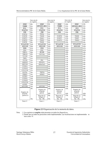 Microcontroladores PIC de la Gama Media.                  2. La Arquitectura de los PIC de la Gama Media




                          Figura 2.3 Organización de la memoria de datos.
Nota    1: Los registros en negrita están presentes en todos los dispositivos.
        2: Puede que no todas las posiciones estén implementadas. Las localizaciones no implementadas se
           leen como ‘0’.




Santiago Salamanca Miño                             17                 Escuela de Ingenierías Industriales
David Arroyo Muñoz                                                          Universidad de Extremadura
 