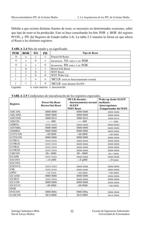 Microcontroladores PIC de la Gama Media.                2. La Arquitectura de los PIC de la Gama Media



 Debido a que existen distintas fuentes de reset, es necesario en determinadas ocasiones, saber
 que tipo de reset se ha producido. Esto se hace consultando los bits POR y BOR del registro
 PCON, y PD del Registro de Estado (tabla 2.4). La tabla 2.5 muestra la forma en que afecta
 el Reset a los distintos registros.

 TABLA 2.4 Bits de estado y su significado.
 POR BOR TO            PD                                    Tipo de Reset
    0       x        1       1    Power-On Reset.
    0       x        0       x    Incorrecto, TO está a 1 en POR .
    0       x        x       0    Incorrecto, PD está a 1 en POR .
    1       0        1       1    Brown-Out Reset.
    1       1        0       1    WDT Reset.
    1       1        0       0    WDT Wake-Up.
    1       1        u       u        MCLR reset en funcionamiento normal.
    1       1         1        0      MCLR reset durante SLEEP.
 Legenda:        u: valor anterior. x: desconocido.


 TABLA 2.5 Condiciones de inicialización de los registros especiales.
                                                 MCLR durante:               Wake-up desde SLEEP
                           Power-On Reset         -funcionamiento normal     mediante:
Registro
                           Brown-Out Reset        -SLEEP                     -Interrupciones
                                                 WDT Reset                   -Temporizador del WDT
ADCAPL                        0000 0000                  0000 0000                   uuuu uuuu
ADCAPH                        0000 0000                  0000 0000                   uuuu uuuu
ADCON0                        0000 00-0                  0000 00-0                   uuuu uu-u
ADCON                          ---- -000                  ---- -000                   ---- -uuu
ADRES                         xxxx xxxx                  uuuu uuuu                   uuuu uuuu
ADTMRL                        0000 0000                  0000 0000                   uuuu uuuu
ADMRH                         0000 0000                  0000 0000                   uuuu uuuu
CCP1CON                       --00 0000                  --00 0000                   --uu uuuu
CCP2CON                       0000 0000                  0000 0000                   uuuu uuuu
CCPR1L                        xxxx xxxx                  uuuu uuuu                   uuuu uuuu
CCPR1H                        xxxx xxxx                  uuuu uuuu                   uuuu uuuu
CCPR2L                        xxxx xxxx                  uuuu uuuu                   uuuu uuuu
CCPR2H                        xxxx xxxx                  uuuu uuuu                   uuuu uuuu
CMCON                         00-- 0000                  00—0000                     uu-- uuuu
EEADR                         xxxx xxxx                  uuuu uuuu                   uuuu uuuu
EECON1                         ---0 x000                  ---0 q000                   ---0 uuuu
EECON2                              -                          -                           -
EEDATA                        xxxx xxxx                  uuuu uuuu                   uuuu uuuu
FSR                           xxxx xxxx                  uuuu uuuu                   uuuu uuuu
GPIO                          --xx xxxx                  --uu uuuu                   --uu uuuu
I2CADD                        0000 0000                  0000 0000                   uuuu uuuu
I2CBUF                        xxxx xxxx                  uuuu uuuu                   uuuu uuuu
I2CCON                        0000 0000                  0000 0000                   uuuu uuuu
I2CSTAT                       --00 0000                  --00 0000                   --uu uuuu
INDF                                -                          -                           -
INTCON                        0000 000x                  0000 000u                   uuuu uuuu
LCDCON                        00-0 0000                  00-0 0000                   uu-u uuuu




 Santiago Salamanca Miño                            32                Escuela de Ingenierías Industriales
 David Arroyo Muñoz                                                        Universidad de Extremadura
 
