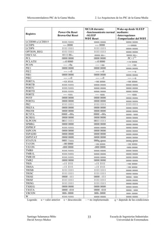 Microcontroladores PIC de la Gama Media.                   2. La Arquitectura de los PIC de la Gama Media



                                                    MCLR durante:            Wake-up desde SLEEP
                           Power-On Reset            -funcionamiento normal mediante:
Registro
                           Brown-Out Reset           -SLEEP                  -Interrupciones
                                                    WDT Reset                -Temporizador del WDT
LCDD00 a LCDD15                xxxx xxxx                    uuuu uuuu                uuuu uuuu
LCDPS                            ---- 0000                    ---- 0000                ----uuuu
LCDPS                          1111 1111                    1111 1111                uuuu uuuu
OPTION_REG                     1111 1111                    1111 1111                uuuu uuuu
OSCCAL                          0111 00--                    uuuu uu--               uuuu uu--
PCL                            0000 0000                    0000 0000                   PC+1(2)
PCLATH                          ---0 0000                    ---0 0000                ---u uuuu
PCON                             ---- --0u                    ---- --uu                ---- --uu
PIE1                           0000 0000                    0000 0000                uuuu uuuu
PIE2                              ---- ---0                    ---- ---0               ---- ---u
PIR1                           0000 0000                    0000 0000                uuuu uuuu
PIR2                              ---- ---0                    ---- ---0               ---- ---u
PORTA                           --xx xxxx                    --uu uuuu               --uu uuuu
PORTB                          xxxx xxxx                    uuuu uuuu                uuuu uuuu
PORTC                          xxxx xxxx                    uuuu uuuu                uuuu uuuu
PORTD                          xxxx xxxx                    uuuu uuuu                uuuu uuuu
PORTE                            ---- -xxx                    ---- -uuu                ---- -uuu
POTF                           0000 0000                    0000 0000                uuuu uuuu
PORTG                          0000 0000                    0000 0000                uuuu uuuu
PR2                            1111 1111                    1111 1111                1111 1111
PREFA                          0000 0000                    0000 0000                uuuu uuuu
PREFB                          0000 0000                    0000 0000                uuuu uuuu
RCSTA                          0000 --00x                   0000 --00x               uuuu –uuu
RCREG                          0000 0000                    0000 0000                uuuu uuuu
SLPCON                         0011 1111                    0011 1111                uuuu uuuu
SPBRG                          0000 0000                    0000 0000                uuuu uuuu
SSPBUF                         xxxx xxxx                    uuuu uuuu                uuuu uuuu
SSPCON                         0000 0000                    0000 0000                uuuu uuuu
SSPADD                         0000 0000                    0000 0000                uuuu uuuu
SSPSTAT                        0000 0000                    0000 0000                uuuu uuuu
STATUS                         0001 1xxx                    000q quuu                uuuq quuu
T1CON                           --00 0000                    --uu uuuu               --uu uuuu
T2CON                          -000 0000                    -000 0000                -uuu uuuu
TMR0                           xxxx xxxx                    uuuu uuuu                uuuu uuuu
TMR1L                          xxxx xxxx                    uuuu uuuu                uuuu uuuu
TMR1H                          xxxx xxxx                    uuuu uuuu                uuuu uuuu
TMR2                           0000 0000                    0000 0000                uuuu uuuu
TRIS                            --11 1111                    --11 1111               --uu uuuu
TRISA                           --11 1111                    --11 1111               --uu uuuu
TRISB                          1111 1111                    1111 1111                uuuu uuuu
TRISC                          1111 1111                    1111 1111                uuuu uuuu
TRISE                          0000 –111                    0000 –111                uuuu –uuu
TRISF                          1111 1111                    1111 1111                uuuu uuuu
TRISG                          1111 1111                    1111 1111                uuuu uuuu
TXREG                          0000 0000                    0000 0000                uuuu uuuu
TXSTA                          0000 –010                    0000 –010                uuuu –uuu
VRCON                          000- 0000                    000- 0000                uuu- uuuu
W                              xxxx xxxx                    uuuu uuuu                uuuu uuuu
 Legenda: u = valor anterior      x = desconocido   – = no implementado    q = depende de las condiciones




 Santiago Salamanca Miño                              33                Escuela de Ingenierías Industriales
 David Arroyo Muñoz                                                          Universidad de Extremadura
 