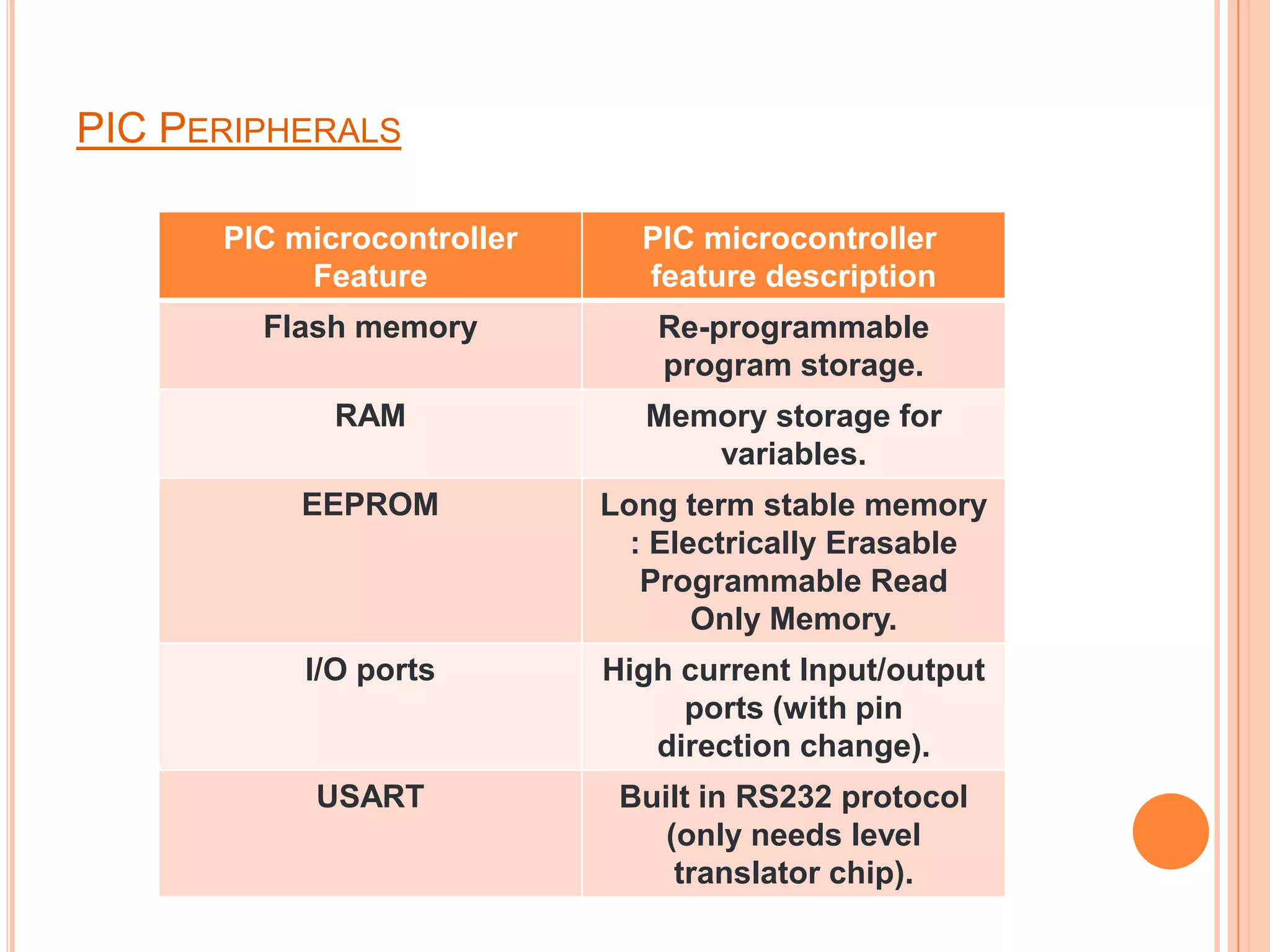 PIC PERIPHERALS

      PIC microcontroller     PIC microcontroller
           Feature            feature description
        Flash memory           Re-programmable
                               program storage.
             RAM              Memory storage for
                                 variables.
           EEPROM           Long term stable memory
                              : Electrically Erasable
                               Programmable Read
                                   Only Memory.
           I/O ports        High current Input/output
                                 ports (with pin
                               direction change).
           USART             Built in RS232 protocol
                                (only needs level
                                 translator chip).
 
