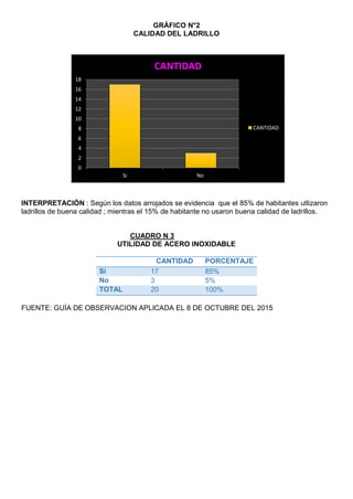 GRÁFICO N°2
CALIDAD DEL LADRILLO
INTERPRETACIÓN : Según los datos arrojados se evidencia que el 85% de habitantes utlizaron
ladrillos de buena calidad ; mientras el 15% de habitante no usaron buena calidad de ladrillos.
CUADRO N 3
UTILIDAD DE ACERO INOXIDABLE
CANTIDAD PORCENTAJE
Si 17 85%
No 3 5%
TOTAL 20 100%
FUENTE: GUÍA DE OBSERVACION APLICADA EL 8 DE OCTUBRE DEL 2015
0
2
4
6
8
10
12
14
16
18
Si No
CANTIDAD
CANTIDAD
 