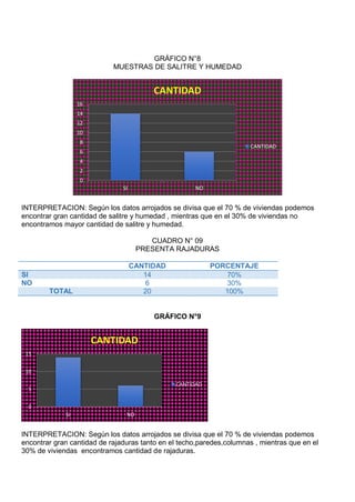 GRÁFICO N°8
MUESTRAS DE SALITRE Y HUMEDAD
INTERPRETACION: Según los datos arrojados se divisa que el 70 % de viviendas podemos
encontrar gran cantidad de salitre y humedad , mientras que en el 30% de viviendas no
encontramos mayor cantidad de salitre y humedad.
CUADRO N° 09
PRESENTA RAJADURAS
CANTIDAD PORCENTAJE
SI 14 70%
NO 6 30%
TOTAL 20 100%
GRÁFICO N°9
INTERPRETACION: Según los datos arrojados se divisa que el 70 % de viviendas podemos
encontrar gran cantidad de rajaduras tanto en el techo,paredes,columnas , mientras que en el
30% de viviendas encontramos cantidad de rajaduras.
0
2
4
6
8
10
12
14
16
SI NO
CANTIDAD
CANTIDAD
0
5
10
15
SI NO
CANTIDAD
CANTIDAD
 