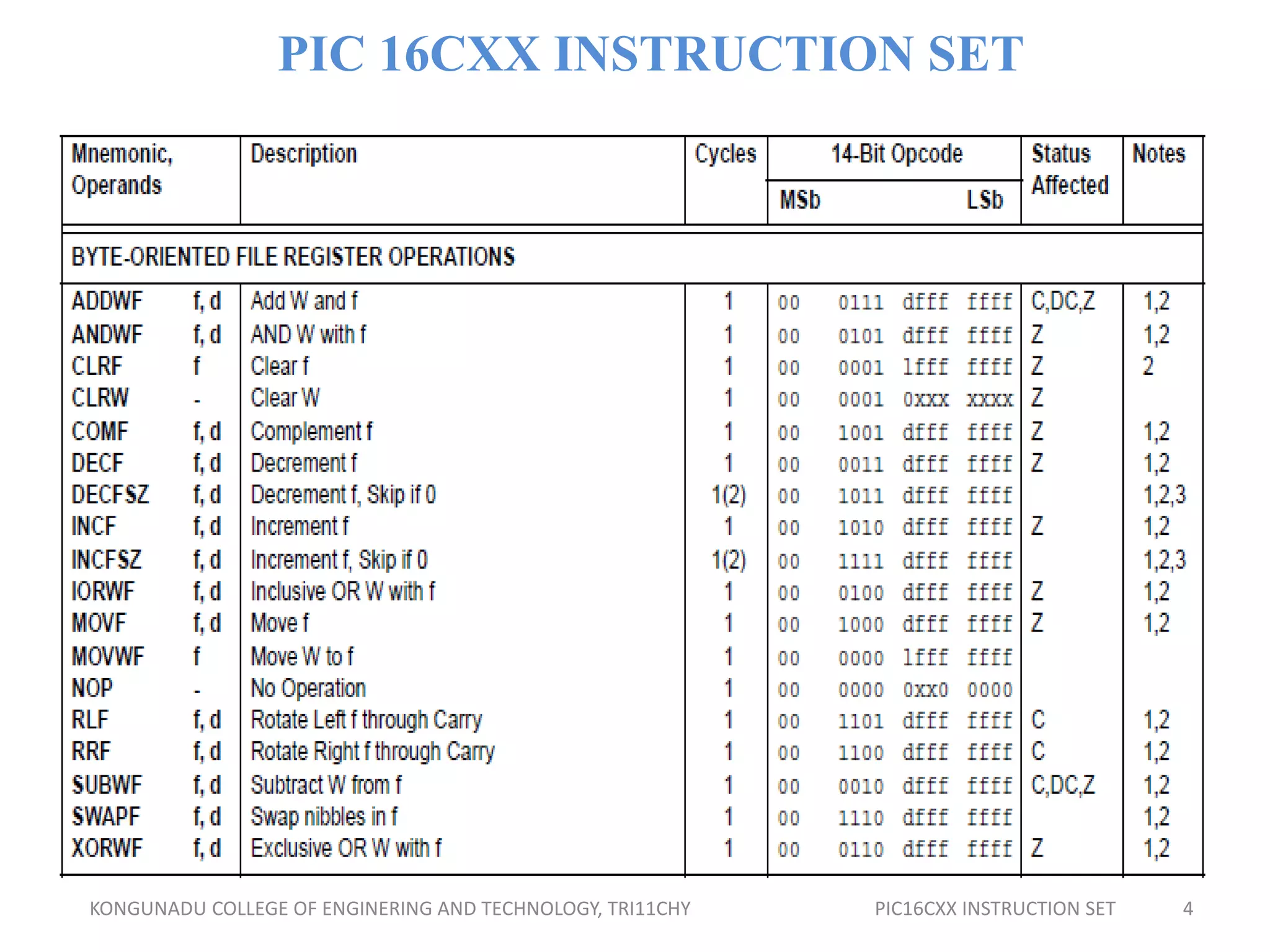 PIC 16CXX INSTRUCTION SET
KONGUNADU COLLEGE OF ENGINERING AND TECHNOLOGY, TRI11CHY PIC16CXX INSTRUCTION SET 4
 