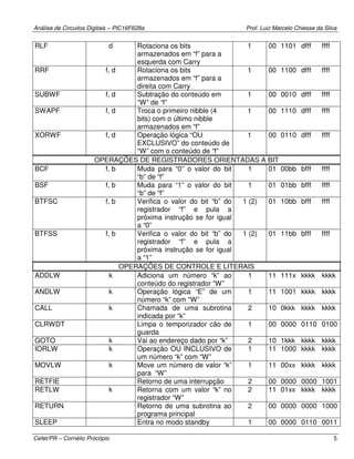 Análise de Circuitos Digitais – PIC16F628a Prof. Luiz Marcelo Chiesse da Silva
Cefet/PR – Cornélio Procópio 5
RLF d Rotaciona os bits
armazenados em “f” para a
esquerda com Carry
1 00 1101 dfff ffff
RRF f, d Rotaciona os bits
armazenados em “f” para a
direita com Carry
1 00 1100 dfff ffff
SUBWF f, d Subtração do conteúdo em
“W” de “f”
1 00 0010 dfff ffff
SWAPF f, d Troca o primeiro nibble (4
bits) com o último nibble
armazenados em “f”
1 00 1110 dfff ffff
XORWF f, d Operação lógica “OU
EXCLUSIVO” do conteúdo de
“W” com o conteúdo de “f”
1 00 0110 dfff ffff
OPERAÇÕES DE REGISTRADORES ORIENTADAS A BIT
BCF f, b Muda para “0” o valor do bit
“b” de “f”
1 01 00bb bfff ffff
BSF f, b Muda para “1” o valor do bit
“b” de “f”
1 01 01bb bfff ffff
BTFSC f, b Verifica o valor do bit “b” do
registrador “f” e pula a
próxima instrução se for igual
a “0”
1 (2) 01 10bb bfff ffff
BTFSS f, b Verifica o valor do bit “b” do
registrador “f” e pula a
próxima instrução se for igual
a “1”
1 (2) 01 11bb bfff ffff
OPERAÇÕES DE CONTROLE E LITERAIS
ADDLW k Adiciona um número “k” ao
conteúdo do registrador “W”
1 11 111x kkkk kkkk
ANDLW k Operação lógica “E” de um
número “k” com “W”
1 11 1001 kkkk kkkk
CALL k Chamada de uma subrotina
indicada por “k”
2 10 0kkk kkkk kkkk
CLRWDT Limpa o temporizador cão de
guarda
1 00 0000 0110 0100
GOTO k Vai ao endereço dado por “k” 2 10 1kkk kkkk kkkk
IORLW k Operação OU INCLUSIVO de
um número “k” com “W”
1 11 1000 kkkk kkkk
MOVLW k Move um número de valor “k”
para “W”
1 11 00xx kkkk kkkk
RETFIE Retorno de uma interrupção 2 00 0000 0000 1001
RETLW k Retorna com um valor “k” no
registrador “W”
2 11 01xx kkkk kkkk
RETURN Retorno de uma subrotina ao
programa principal
2 00 0000 0000 1000
SLEEP Entra no modo standby 1 00 0000 0110 0011
 