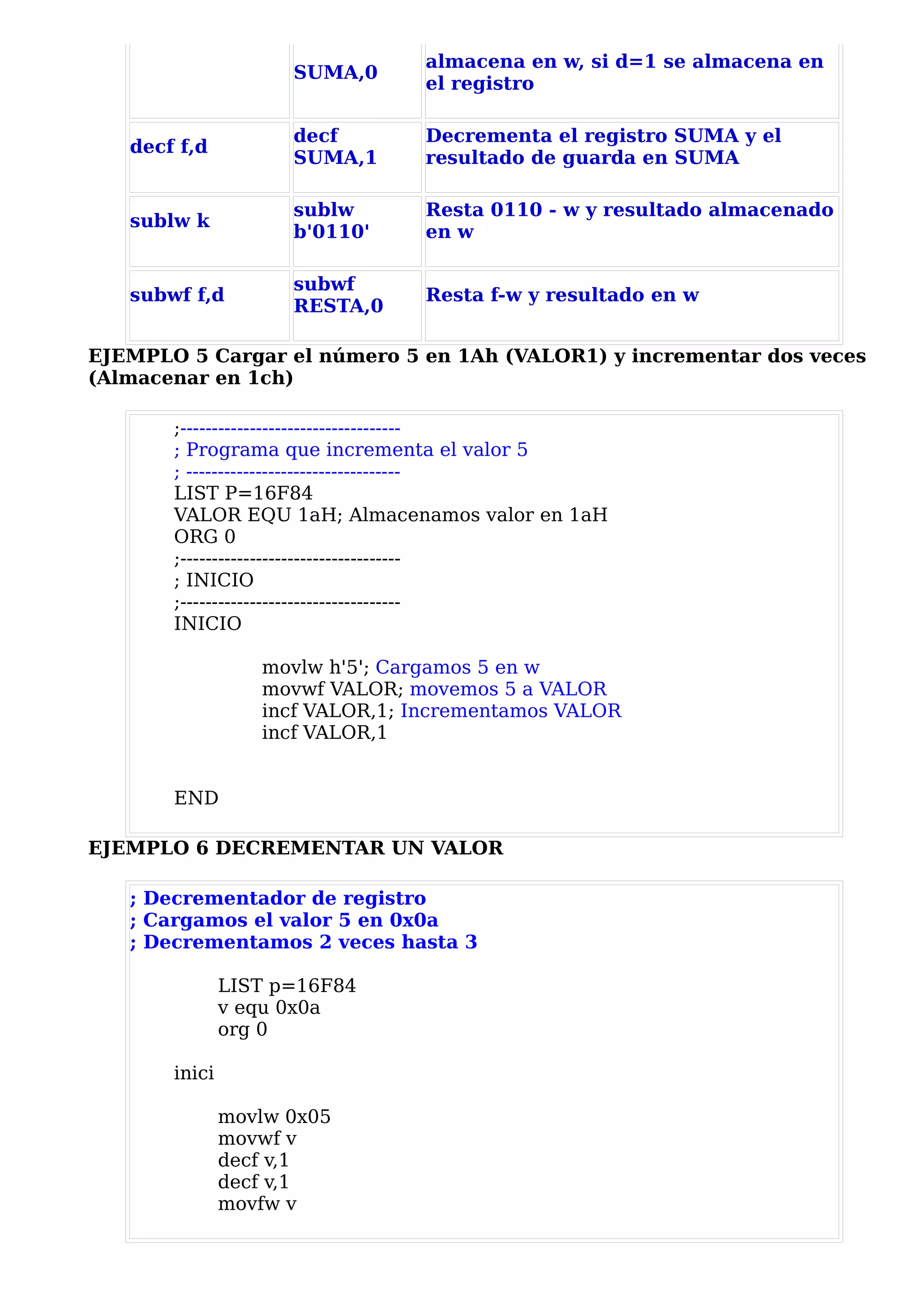 almacena en w, si d=1 se almacena en
                     SUMA,0
                                 el registro

                     decf        Decrementa el registro SUMA y el
   decf f,d
                     SUMA,1      resultado de guarda en SUMA

                     sublw       Resta 0110 - w y resultado almacenado
   sublw k
                     b'0110'     en w

                     subwf
   subwf f,d                     Resta f-w y resultado en w
                     RESTA,0

EJEMPLO 5 Cargar el número 5 en 1Ah (VALOR1) y incrementar dos veces
(Almacenar en 1ch)

       ;-----------------------------------
       ; Programa que incrementa el valor 5
       ; ----------------------------------
       LIST P=16F84
       VALOR EQU 1aH; Almacenamos valor en 1aH
       ORG 0
       ;-----------------------------------
       ; INICIO
       ;-----------------------------------
       INICIO

                  movlw h'5'; Cargamos 5 en w
                  movwf VALOR; movemos 5 a VALOR
                  incf VALOR,1; Incrementamos VALOR
                  incf VALOR,1


       END

EJEMPLO 6 DECREMENTAR UN VALOR

   ; Decrementador de registro
   ; Cargamos el valor 5 en 0x0a
   ; Decrementamos 2 veces hasta 3

               LIST p=16F84
               v equ 0x0a
               org 0

       inici

               movlw 0x05
               movwf v
               decf v,1
               decf v,1
               movfw v
 