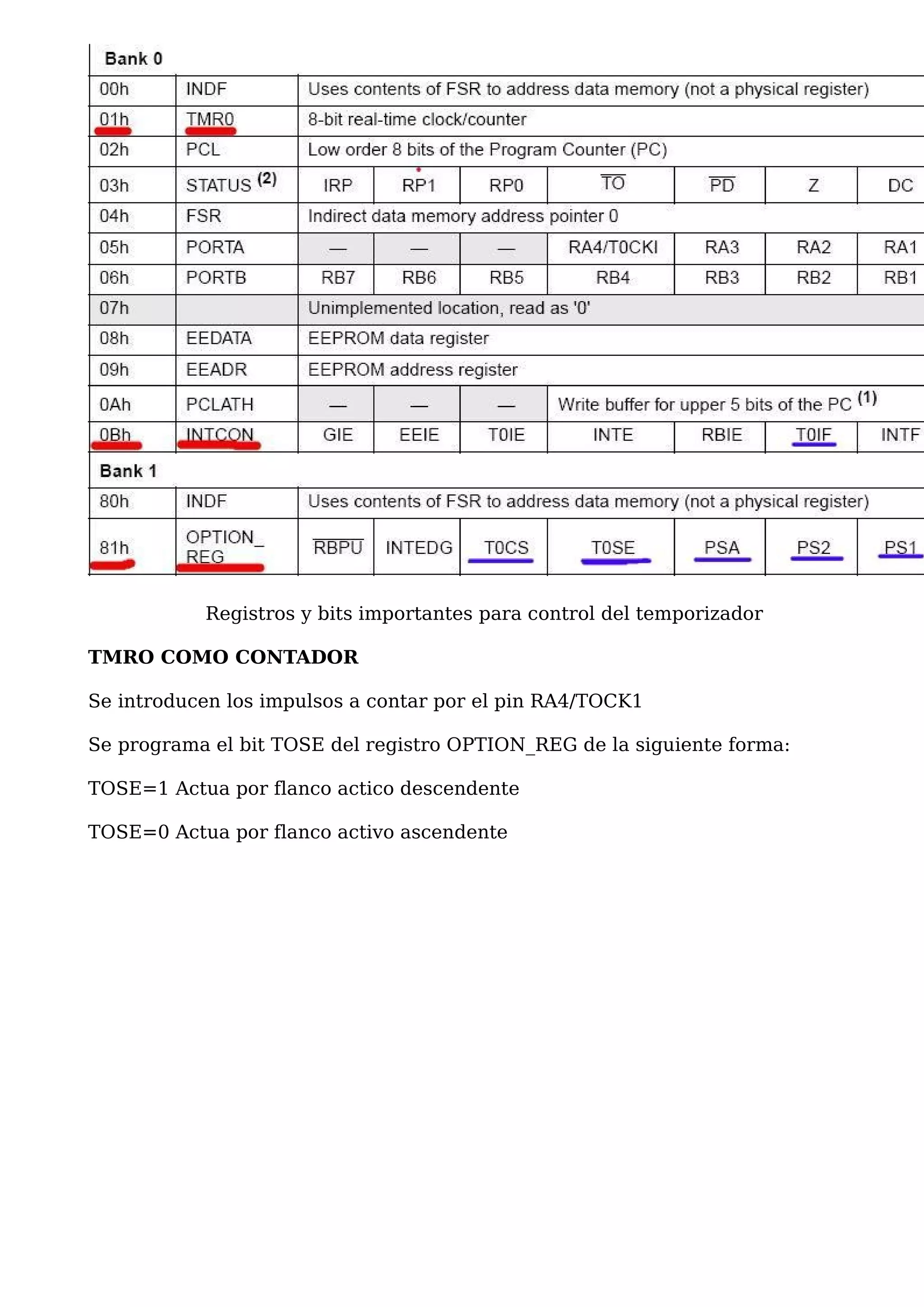 Registros y bits importantes para control del temporizador

TMRO COMO CONTADOR

Se introducen los impulsos a contar por el pin RA4/TOCK1

Se programa el bit TOSE del registro OPTION_REG de la siguiente forma:

TOSE=1 Actua por flanco actico descendente

TOSE=0 Actua por flanco activo ascendente
 