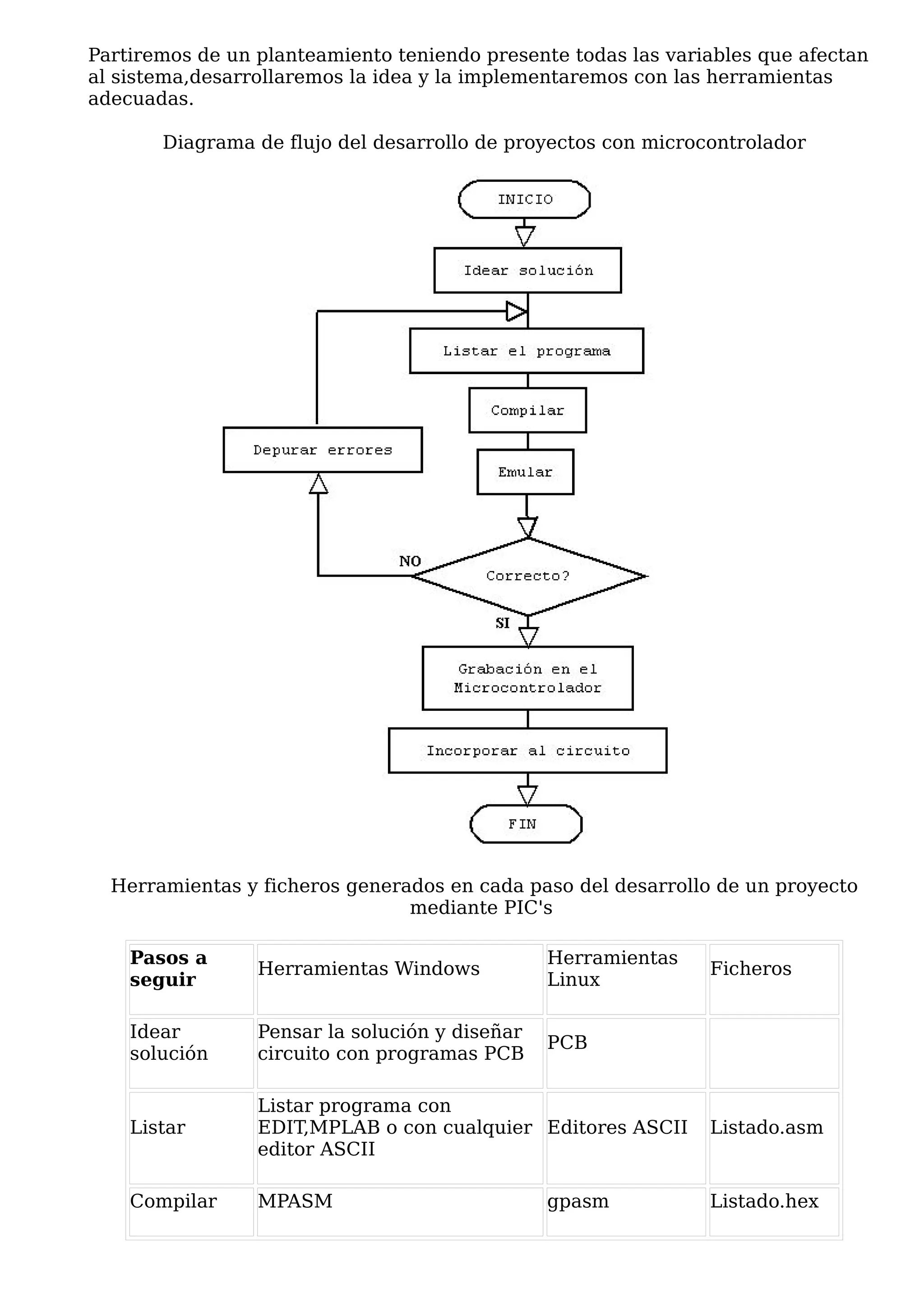 Partiremos de un planteamiento teniendo presente todas las variables que afectan
al sistema,desarrollaremos la idea y la implementaremos con las herramientas
adecuadas.

       Diagrama de flujo del desarrollo de proyectos con microcontrolador




  Herramientas y ficheros generados en cada paso del desarrollo de un proyecto
                                mediante PIC's

    Pasos a                                     Herramientas
                 Herramientas Windows                          Ficheros
    seguir                                      Linux

    Idear        Pensar la solución y diseñar
                                                PCB
    solución     circuito con programas PCB

                 Listar programa con
    Listar       EDIT,MPLAB o con cualquier Editores ASCII     Listado.asm
                 editor ASCII

    Compilar     MPASM                          gpasm          Listado.hex
 