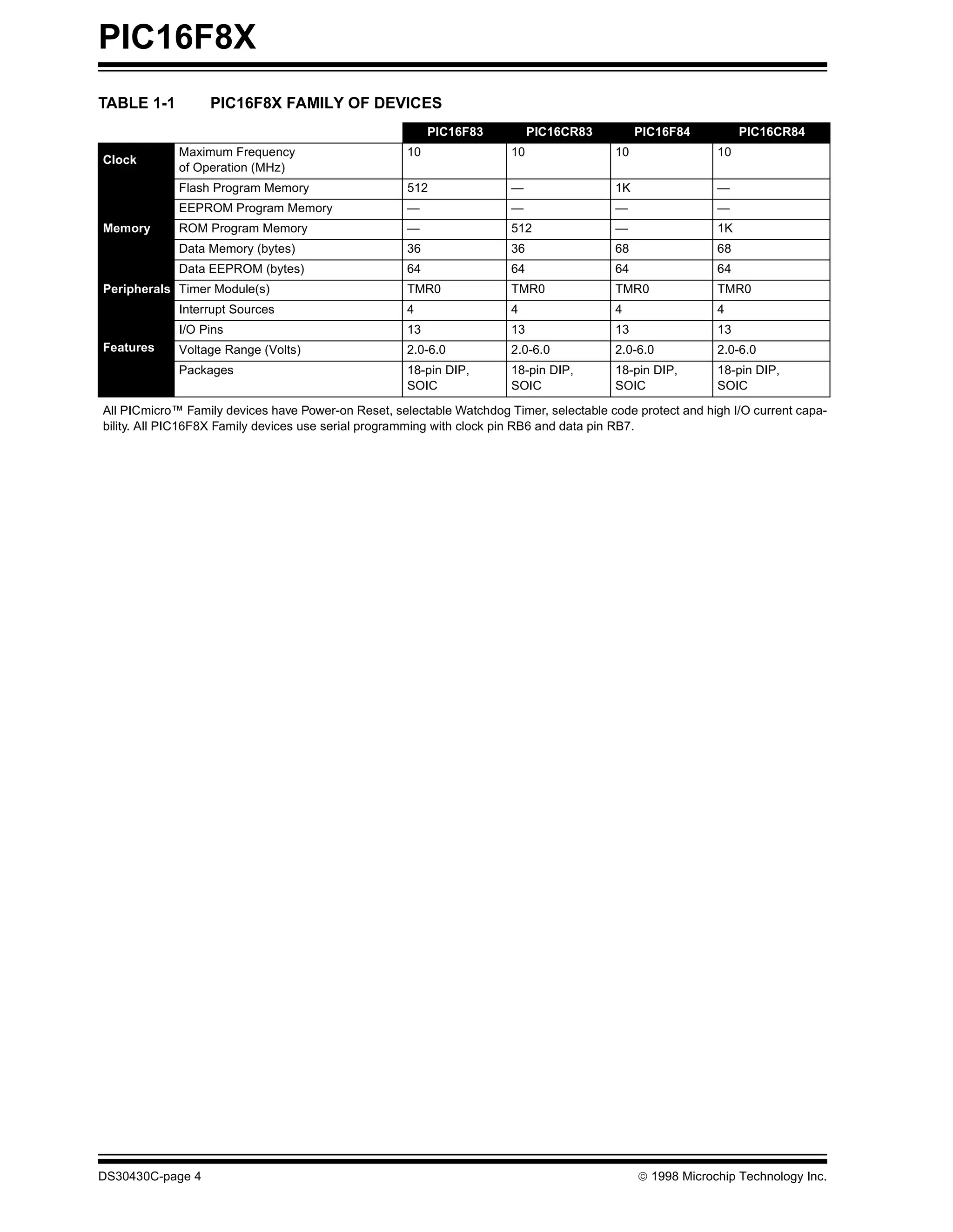 Data Sheet PIC 16F84 | PDF