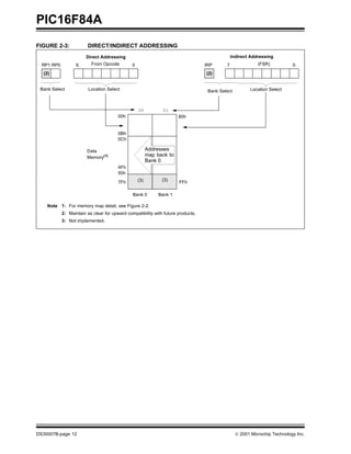 PIC16F84A
FIGURE 2-3:              DIRECT/INDIRECT ADDRESSING
                        Direct Addressing                                                      Indirect Addressing
  RP1 RP0          6      From Opcode          0                                  IRP      7               (FSR)           0
  (2)                                                                             (2)


 Bank Select             Location Select                                           Bank Select          Location Select



                                                   00          01
                                        00h                            80h


                                        0Bh
                                        0Ch

                        Data                             Addresses
                        Memory(1)
                                                         map back to
                                                         Bank 0
                                        4Fh
                                        50h
                                                   (3)         (3)
                                        7Fh                            FFh

                                               Bank 0         Bank 1

    Note 1: For memory map detail, see Figure 2-2.
            2: Maintain as clear for upward compatibility with future products.
            3: Not implemented.




DS35007B-page 12                                                                                 © 2001 Microchip Technology Inc.
 