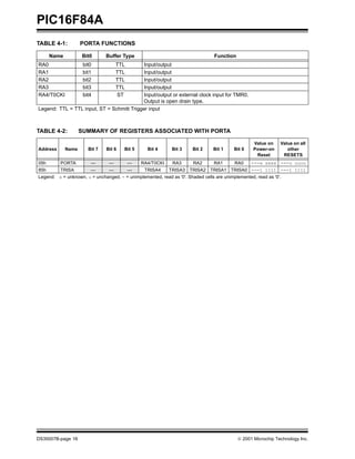 PIC16F84A
TABLE 4-1:          PORTA FUNCTIONS

      Name           Bit0      Buffer Type                                       Function
RA0                  bit0           TTL     Input/output
RA1                  bit1           TTL     Input/output
RA2                  bit2           TTL     Input/output
RA3                  bit3           TTL     Input/output
RA4/T0CKI            bit4           ST      Input/output or external clock input for TMR0.
                                            Output is open drain type.
Legend: TTL = TTL input, ST = Schmitt Trigger input



TABLE 4-2:          SUMMARY OF REGISTERS ASSOCIATED WITH PORTA

                                                                                                   Value on    Value on all
Address      Name      Bit 7   Bit 6   Bit 5      Bit 4      Bit 3     Bit 2    Bit 1     Bit 0    Power-on       other
                                                                                                    Reset       RESETS
05h       PORTA         —       —         —    RA4/T0CKI     RA3       RA2       RA1      RA0     ---x xxxx ---u uuuu
85h       TRISA         —       —         —      TRISA4     TRISA3 TRISA2 TRISA1 TRISA0 ---1 1111 ---1 1111
Legend: x = unknown, u = unchanged, - = unimplemented, read as '0'. Shaded cells are unimplemented, read as '0'.




DS35007B-page 16                                                                            © 2001 Microchip Technology Inc.
 