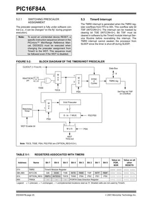 PIC16F84A
5.2.1        SWITCHING PRESCALER                                              5.3      Timer0 Interrupt
             ASSIGNMENT
                                                                              The TMR0 interrupt is generated when the TMR0 reg-
The prescaler assignment is fully under software con-                         ister overflows from FFh to 00h. This overflow sets bit
trol (i.e., it can be changed “on the fly” during program                     T0IF (INTCON<2>). The interrupt can be masked by
execution).                                                                   clearing bit T0IE (INTCON<5>). Bit T0IF must be
                                                                              cleared in software by the Timer0 module Interrupt Ser-
  Note:     To avoid an unintended device RESET, a
                                                                              vice Routine before re-enabling this interrupt. The
            specific instruction sequence (shown in the
                                                                              TMR0 interrupt cannot awaken the processor from
            PICmicro™ Mid-Range Reference Man-
                                                                              SLEEP since the timer is shut-off during SLEEP.
            ual, DS33023) must be executed when
            changing the prescaler assignment from
            Timer0 to the WDT. This sequence must
            be followed even if the WDT is disabled.


FIGURE 5-2:                BLOCK DIAGRAM OF THE TIMER0/WDT PRESCALER

        CLKOUT (= FOSC/4)
                                                                                                            Data Bus

                                                                                                                  8
                                               M                    1
                                          0
        RA4/T0CKI                              U                         M
                                               X                                        SYNC
           pin                                                           U                2                 TMR0 reg
                                          1                         0
                                                                         X              Cycles

                       T0SE
                                              T0CS
                                                                        PSA                                           Set Flag bit T0IF
                                                                                                                        on Overflow


                              0
                                    M                8-bit Prescaler
                                    U
        Watchdog              1     X                     8
         Timer

                                                     8 - to - 1 MUX                   PS2:PS0
                                   PSA

                                                     0              1
      WDT Enable bit
                                                          MUX                   PSA


                                                           WDT
                                                         Time-out

   Note: T0CS, T0SE, PSA, PS2:PS0 are (OPTION_REG<5:0>).




TABLE 5-1:          REGISTERS ASSOCIATED WITH TIMER0

                                                                                                              Value on      Value on all
  Address           Name          Bit 7   Bit 6      Bit 5     Bit 4      Bit 3     Bit 2   Bit 1   Bit 0      POR,            other
                                                                                                                BOR          RESETS

01h          TMR0             Timer0 Module Register                                                         xxxx xxxx       uuuu uuuu
0Bh,8Bh      INTCON               GIE     EEIE       T0IE      INTE      RBIE       T0IF    INTF    RBIF     0000 000x       0000 000u
81h          OPTION_REG       RBPU INTEDG            T0CS     T0SE        PSA       PS2     PS1     PS0      1111 1111       1111 1111
85h          TRISA                 —          —       —       PORTA Data Direction Register                  ---1 1111       ---1 1111
Legend: x = unknown, u = unchanged, - = unimplemented locations read as '0'. Shaded cells are not used by Timer0.




DS35007B-page 20                                                                                      © 2001 Microchip Technology Inc.
 