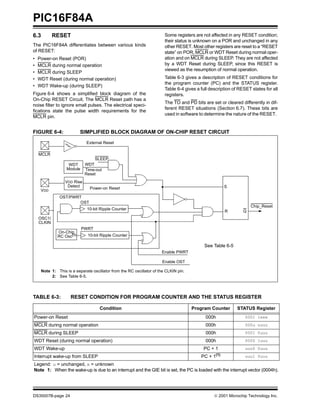 PIC16F84A
6.3         RESET                                                        Some registers are not affected in any RESET condition;
                                                                         their status is unknown on a POR and unchanged in any
The PIC16F84A differentiates between various kinds                       other RESET. Most other registers are reset to a “RESET
of RESET:                                                                state” on POR, MCLR or WDT Reset during normal oper-
•   Power-on Reset (POR)                                                 ation and on MCLR during SLEEP. They are not affected
•   MCLR during normal operation                                         by a WDT Reset during SLEEP, since this RESET is
                                                                         viewed as the resumption of normal operation.
•   MCLR during SLEEP
•   WDT Reset (during normal operation)                                  Table 6-3 gives a description of RESET conditions for
                                                                         the program counter (PC) and the STATUS register.
•   WDT Wake-up (during SLEEP)
                                                                         Table 6-4 gives a full description of RESET states for all
Figure 6-4 shows a simplified block diagram of the                       registers.
On-Chip RESET Circuit. The MCLR Reset path has a
                                                                         The TO and PD bits are set or cleared differently in dif-
noise filter to ignore small pulses. The electrical speci-
                                                                         ferent RESET situations (Section 6.7). These bits are
fications state the pulse width requirements for the
                                                                         used in software to determine the nature of the RESET.
MCLR pin.


FIGURE 6-4:                SIMPLIFIED BLOCK DIAGRAM OF ON-CHIP RESET CIRCUIT

                              External Reset

    MCLR
                                  SLEEP
                    WDT       WDT
                   Module     Time-out
                              Reset
                   VDD Rise
                    Detect                                                                               S
                                Power-on Reset
     VDD
                OST/PWRT
                        OST
                                                                                                                     Chip_Reset
                               10-bit Ripple Counter
                                                                                                         R       Q
    OSC1/
    CLKIN
                            PWRT
               On-Chip
               RC Osc(1)       10-bit Ripple Counter

                                                                                             See Table 6-5
                                                                       Enable PWRT

                                                                       Enable OST

      Note 1: This is a separate oscillator from the RC oscillator of the CLKIN pin.
           2: See Table 6-5.




TABLE 6-3:            RESET CONDITION FOR PROGRAM COUNTER AND THE STATUS REGISTER

                                     Condition                                         Program Counter        STATUS Register
Power-on Reset                                                                               000h                 0001 1xxx
MCLR during normal operation                                                                 000h                 000u uuuu
MCLR during SLEEP                                                                            000h                 0001 0uuu
WDT Reset (during normal operation)                                                          000h                 0000 1uuu
WDT Wake-up                                                                                 PC + 1                uuu0 0uuu
Interrupt wake-up from SLEEP                                                               PC +   1(1)            uuu1 0uuu
Legend: u = unchanged, x = unknown
Note 1: When the wake-up is due to an interrupt and the GIE bit is set, the PC is loaded with the interrupt vector (0004h).




DS35007B-page 24                                                                                  © 2001 Microchip Technology Inc.
 