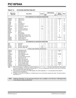 PIC16F84A
TABLE 7-2:            PIC16CXXX INSTRUCTION SET

     Mnemonic,                                                                           14-Bit Opcode            Status
                                           Description                   Cycles                                              Notes
     Operands                                                                      MSb                    LSb    Affected

                                          BYTE-ORIENTED FILE REGISTER OPERATIONS
ADDWF          f, d     Add W and f                                          1      00    0111    dfff   ffff     C,DC,Z       1,2
ANDWF          f, d     AND W with f                                         1      00    0101    dfff   ffff       Z          1,2
CLRF             f      Clear f                                              1      00    0001    lfff   ffff       Z           2
CLRW             -      Clear W                                              1      00    0001    0xxx   xxxx       Z
COMF           f, d     Complement f                                         1      00    1001    dfff   ffff       Z          1,2
DECF           f, d     Decrement f                                          1      00    0011    dfff   ffff       Z          1,2
DECFSZ         f, d     Decrement f, Skip if 0                             1 (2)    00    1011    dfff   ffff                 1,2,3
INCF           f, d     Increment f                                          1      00    1010    dfff   ffff        Z         1,2
INCFSZ         f, d     Increment f, Skip if 0                             1 (2)    00    1111    dfff   ffff                 1,2,3
IORWF          f, d     Inclusive OR W with f                                1      00    0100    dfff   ffff        Z         1,2
MOVF           f, d     Move f                                               1      00    1000    dfff   ffff        Z         1,2
MOVWF            f      Move W to f                                          1      00    0000    lfff   ffff
NOP              -      No Operation                                         1      00    0000    0xx0   0000
RLF            f, d     Rotate Left f through Carry                          1      00    1101    dfff   ffff       C          1,2
RRF            f, d     Rotate Right f through Carry                         1      00    1100    dfff   ffff       C          1,2
SUBWF          f, d     Subtract W from f                                    1      00    0010    dfff   ffff     C,DC,Z       1,2
SWAPF          f, d     Swap nibbles in f                                    1      00    1110    dfff   ffff                  1,2
XORWF          f, d     Exclusive OR W with f                                1      00    0110    dfff   ffff        Z         1,2
                                           BIT-ORIENTED FILE REGISTER OPERATIONS
BCF            f, b     Bit Clear f                                          1      01    00bb    bfff   ffff                  1,2
BSF            f, b     Bit Set f                                            1      01    01bb    bfff   ffff                  1,2
BTFSC          f, b     Bit Test f, Skip if Clear                          1 (2)    01    10bb    bfff   ffff                   3
BTFSS          f, b     Bit Test f, Skip if Set                            1 (2)    01    11bb    bfff   ffff                   3
                                                LITERAL AND CONTROL OPERATIONS
ADDLW           k       Add literal and W                                   1       11    111x    kkkk   kkkk     C,DC,Z
ANDLW           k       AND literal with W                                  1       11    1001    kkkk   kkkk       Z
CALL            k       Call subroutine                                     2       10    0kkk    kkkk   kkkk
CLRWDT          -       Clear Watchdog Timer                                1       00    0000    0110   0100     TO,PD
GOTO            k       Go to address                                       2       10    1kkk    kkkk   kkkk
IORLW           k       Inclusive OR literal with W                         1       11    1000    kkkk   kkkk        Z
MOVLW           k       Move literal to W                                   1       11    00xx    kkkk   kkkk
RETFIE          -       Return from interrupt                               2       00    0000    0000   1001
RETLW           k       Return with literal in W                            2       11    01xx    kkkk   kkkk
RETURN          -       Return from Subroutine                              2       00    0000    0000   1000
SLEEP           -       Go into standby mode                                1       00    0000    0110   0011     TO,PD
SUBLW           k       Subtract W from literal                             1       11    110x    kkkk   kkkk     C,DC,Z
XORLW           k       Exclusive OR literal with W                         1       11    1010    kkkk   kkkk       Z
Note 1: When an I/O register is modified as a function of itself ( e.g., MOVF PORTB, 1), the value used will be that value present
        on the pins themselves. For example, if the data latch is ’1’ for a pin configured as input and is driven low by an external
        device, the data will be written back with a ’0’.
     2: If this instruction is executed on the TMR0 register (and, where applicable, d = 1), the prescaler will be cleared if
        assigned to the Timer0 Module.
     3: If Program Counter (PC) is modified or a conditional test is true, the instruction requires two cycles. The second cycle is
        executed as a NOP.



  Note:    Additional information on the mid-range instruction set is available in the PICmicro™ Mid-Range MCU
           Family Reference Manual (DS33023).




DS35007B-page 36                                                                                  © 2000 Microchip Technology Inc.
 