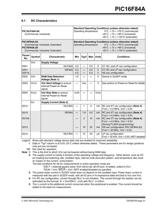 PIC16F84A
9.1      DC Characteristics

                                                 Standard Operating Conditions (unless otherwise stated)
PIC16LF84A-04                                    Operating temperature     0°C ≤ TA ≤ +70°C (commercial)
  (Commercial, Industrial)                                              -40°C ≤ TA ≤ +85°C (industrial)
                                                                        -40°C ≤ TA ≤ +125°C (extended)
PIC16F84A-04                                     Standard Operating Conditions (unless otherwise stated)
  (Commercial, Industrial, Extended)             Operating temperature    0°C ≤ TA ≤ +70°C (commercial)
PIC16F84A-20                                                            -40°C ≤ TA ≤ +85°C (industrial)
  (Commercial, Industrial, Extended)                                    -40°C ≤ TA ≤ +125°C (extended)
Param
      Symbol               Characteristic        Min Typ† Max Units                       Conditions
 No.
         VDD       Supply Voltage
D001                                   16LF84A    2.0    —     5.5     V    XT, RC, and LP osc configuration
D001                                    16F84A    4.0    —     5.5     V    XT, RC and LP osc configuration
D001A                                             4.5    —     5.5     V    HS osc configuration
D002     VDR       RAM Data Retention             1.5    —     —       V    Device in SLEEP mode
                   Voltage (Note 1)
D003     VPOR      VDD Start Voltage to ensure    —     Vss    —       V    See section on Power-on Reset for details
                   internal Power-on Reset
                   signal
D004     SVDD      VDD Rise Rate to ensure       0.05    —     —     V/ms
                   internal Power-on Reset
                   signal
         IDD       Supply Current (Note 2)
D010                                   16LF84A    —      1      4     mA RC and XT osc configuration (Note 4)
                                                                         FOSC = 2.0 MHz, VDD = 5.5V
D010                                    16F84A    —     1.8    4.5    mA RC and XT osc configuration (Note 4)
                                                                         FOSC = 4.0 MHz, VDD = 5.5V
D010A                                             —      3     10     mA RC and XT osc configuration (Note 4)
                                                                         FOSC = 4.0 MHz, VDD = 5.5V
                                                                         (During FLASH programming)
D013                                              —      10    20     mA HS osc configuration (PIC16F84A-20)
                                                                         FOSC = 20 MHz, VDD = 5.5V
D014                                   16LF84A    —      15    45     µA    LP osc configuration
                                                                            FOSC = 32 kHz, VDD = 2.0V, WDT disabled
Legend: Rows with standard voltage device data only are shaded for improved readability.
     † Data in "Typ" column is at 5.0V, 25°C unless otherwise stated. These parameters are for design guidance
        only and are not tested.
    NR Not rated for operation.
Note 1: This is the limit to which VDD can be lowered without losing RAM data.
     2: The supply current is mainly a function of the operating voltage and frequency. Other factors, such as I/O
        pin loading and switching rate, oscillator type, internal code execution pattern, and temperature also have
        an impact on the current consumption.
        The test conditions for all IDD measurements in active operation mode are:
                   OSC1 = external square wave, from rail-to-rail; all I/O pins tri-stated, pulled to VDD,
                   T0CKI = VDD, MCLR = VDD; WDT enabled/disabled as specified.
     3: The power-down current in SLEEP mode does not depend on the oscillator type. Power-down current is
        measured with the part in SLEEP mode, with all I/O pins in hi-impedance state and tied to VDD and VSS.
     4: For RC osc configuration, current through REXT is not included. The current through the resistor can be
        estimated by the formula IR = VDD/2REXT (mA) with REXT in kOhm.
     5: The ∆ current is the additional current consumed when this peripheral is enabled. This current should be
        added to the base IDD measurement.




© 2001 Microchip Technology Inc.                                                                   DS35007B-page 51
 