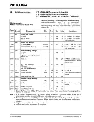 PIC16F84A
9.2         DC Characteristics:                  PIC16F84A-04 (Commercial, Industrial)
                                                 PIC16F84A-20 (Commercial, Industrial)
                                                 PIC16LF84A-04 (Commercial, Industrial) (Continued)

                                                      Standard Operating Conditions (unless otherwise stated)
                                                      Operating temperature     0°C   ≤ TA ≤ +70°C (commercial)
DC Characteristics
                                                                                -40°C ≤ TA ≤ +85°C (industrial)
All Pins Except Power Supply Pins
                                                      Operating voltage VDD range as described in DC specifications
                                                      (Section 9.1)

Param
      Symbol                    Characteristic             Min       Typ†    Max     Units             Conditions
 No.
           VOL      Output Low Voltage
D080                I/O ports                               —         —       0.6       V     IOL = 8.5 mA, VDD = 4.5V
D083                OSC2/CLKOUT                             —         —       0.6       V     IOL = 1.6 mA, VDD = 4.5V,
                                                                                               (RC mode only)
           VOH      Output High Voltage
D090                I/O ports (Note 3)                   VDD-0.7      —        —        V     IOH = -3.0 mA, VDD = 4.5V
D092                OSC2/CLKOUT (Note 3)                 VDD-0.7      —        —        V     IOH = -1.3 mA, VDD = 4.5V
                                                                                               (RC mode only)
           VOD      Open Drain High Voltage
D150                RA4 pin                                 —         —       8.5       V
                    Capacitive Loading Specs on
                    Output Pins
D100       COSC2    OSC2 pin                                —         —       15       pF     In XT, HS and LP modes
                                                                                              when external clock is used
                                                                                              to drive OSC1
D101       CIO      All I/O pins and OSC2                   —         —       50       pF
                    (RC mode)
                    Data EEPROM Memory
D120       ED       Endurance                              1M        10M       —      E/W 25°C at 5V
D121       VDRW     VDD for read/write                    VMIN        —       5.5       V     VMIN = Minimum operating
                                                                                              voltage
D122       TDEW     Erase/Write cycle time                  —          4       8       ms
                    Program FLASH Memory
D130       EP       Endurance                             1000       10K       —      E/W
D131       VPR      VDD for read                          VMIN        —       5.5       V     VMIN = Minimum operating
                                                                                              voltage
D132       VPEW     VDD for erase/write                    4.5        —       5.5       V
D133       TPEW     Erase/Write cycle time                  —          4       8       ms
       †     Data in “Typ” column is at 5.0V, 25°C unless otherwise stated. These parameters are for design guidance
             only and are not tested.
Note 1:      In RC oscillator configuration, the OSC1 pin is a Schmitt Trigger input. Do not drive the PIC16F84A with an
             external clock while the device is in RC mode, or chip damage may result.
       2:    The leakage current on the MCLR pin is strongly dependent on the applied voltage level. The specified
             levels represent normal operating conditions. Higher leakage current may be measured at different input
             voltages.
       3:    Negative current is defined as coming out of the pin.
       4:    The user may choose the better of the two specs.




DS35007B-page 54                                                                            © 2001 Microchip Technology Inc.
 