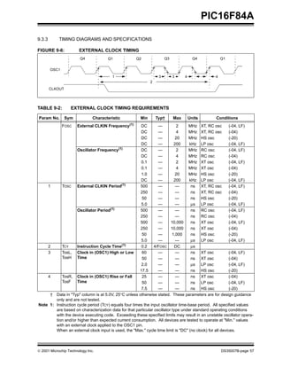 PIC16F84A

9.3.3       TIMING DIAGRAMS AND SPECIFICATIONS

FIGURE 9-6:            EXTERNAL CLOCK TIMING
                        Q4              Q1             Q2              Q3               Q4          Q1


        OSC1
                                         1                         3        3     4             4
                                                              2
        CLKOUT




TABLE 9-2:         EXTERNAL CLOCK TIMING REQUIREMENTS

Param No.        Sym           Characteristic           Min       Typ†      Max       Units     Conditions
               FOSC    External CLKIN   Frequency(1)   DC        —           2     MHz XT, RC osc         (-04, LF)
                                                       DC        —           4     MHz XT, RC osc         (-04)
                                                       DC        —          20     MHz HS osc             (-20)
                                                       DC        —         200      kHz LP osc            (-04, LF)
                    Oscillator Frequency(1)            DC        —           2     MHz RC osc             (-04, LF)
                                                       DC        —           4     MHz RC osc             (-04)
                                                        0.1      —           2     MHz XT osc             (-04, LF)
                                                        0.1      —           4     MHz XT osc             (-04)
                                                        1.0      —          20     MHz HS osc             (-20)
                                                       DC        —         200      kHz LP osc            (-04, LF)
    1      TOSC External CLKIN Period(1)               500       —          —        ns XT, RC osc        (-04, LF)
                                                       250       —          —        ns XT, RC osc        (-04)
                                                        50       —          —        ns HS osc            (-20)
                                                        5.0      —          —        µs LP osc            (-04, LF)
                    Oscillator Period(1)               500       —          —        ns RC osc            (-04, LF)
                                                       250       —          —        ns RC osc            (-04)
                                                       500       —       10,000      ns XT osc            (-04, LF)
                                                       250       —       10,000      ns XT osc            (-04)
                                                        50       —        1,000      ns HS osc            (-20)
                                                        5.0      —          —        µs LP osc            (-04, LF)
    2      TCY      Instruction Cycle Time(1)           0.2    4/FOSC       DC       µs
    3      TosL, Clock in (OSC1) High or Low            60       —          —        ns XT osc            (-04, LF)
           TosH Time                                    50       —          —        ns XT osc            (-04)
                                                        2.0      —          —        µs LP osc            (-04, LF)
                                                       17.5      —          —        ns HS osc            (-20)
    4      TosR, Clock in (OSC1) Rise or Fall           25       —          —        ns XT osc            (-04)
           TosF     Time                                50       —          —        ns LP osc            (-04, LF)
                                                        7.5      —          —        ns HS osc            (-20)
     † Data in "Typ" column is at 5.0V, 25°C unless otherwise stated. These parameters are for design guidance
        only and are not tested.
Note 1: Instruction cycle period (TCY) equals four times the input oscillator time-base period. All specified values
        are based on characterization data for that particular oscillator type under standard operating conditions
        with the device executing code. Exceeding these specified limits may result in an unstable oscillator opera-
        tion and/or higher than expected current consumption. All devices are tested to operate at "Min." values
        with an external clock applied to the OSC1 pin.
        When an external clock input is used, the "Max." cycle time limit is "DC" (no clock) for all devices.



© 2001 Microchip Technology Inc.                                                                    DS35007B-page 57
 