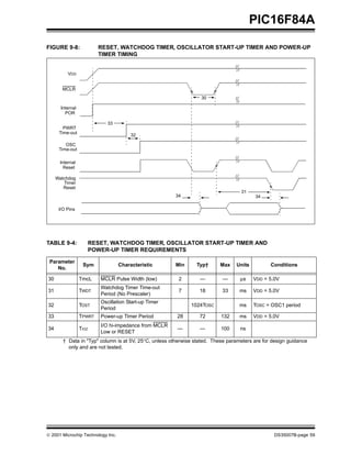 PIC16F84A

FIGURE 9-8:                RESET, WATCHDOG TIMER, OSCILLATOR START-UP TIMER AND POWER-UP
                           TIMER TIMING


          VDD


       MCLR
                                                                  30

       Internal
         POR

                               33
        PWRT
      Time-out
                                         32

         OSC
      Time-out

      Internal
        Reset

     Watchdog
        Timer
        Reset
                                                                                   31
                                                         34                              34

      I/O Pins




TABLE 9-4:               RESET, WATCHDOG TIMER, OSCILLATOR START-UP TIMER AND
                         POWER-UP TIMER REQUIREMENTS

 Parameter
                   Sym              Characteristic       Min    Typ†      Max    Units          Conditions
    No.

30                TmcL      MCLR Pulse Width (low)        2       —         —      µs    VDD = 5.0V
                            Watchdog Timer Time-out
31                TWDT                                    7       18       33      ms    VDD = 5.0V
                            Period (No Prescaler)
                            Oscillation Start-up Timer
32                TOST                                         1024TOSC            ms    TOSC = OSC1 period
                            Period
33                TPWRT     Power-up Timer Period        28       72       132     ms    VDD = 5.0V
                            I/O hi-impedance from MCLR
34                TIOZ                                   —        —        100     ns
                            Low or RESET
        † Data in "Typ" column is at 5V, 25°C, unless otherwise stated. These parameters are for design guidance
          only and are not tested.




© 2001 Microchip Technology Inc.                                                                 DS35007B-page 59
 