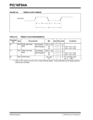 PIC16F84A
FIGURE 9-9:          TIMER0 CLOCK TIMINGS



            RA4/T0CKI


                                                  40                   41


                                                             42




TABLE 9-5:         TIMER0 CLOCK REQUIREMENTS

Parameter
          Sym                Characteristic                 Min        Typ† Max Units           Conditions
   No.
40          Tt0H T0CKI High Pulse       No Prescaler     0.5TCY + 20    —    —     ns
                 Width                  With Prescaler       50         —    —     ns   2.0V ≤ VDD ≤ 3.0V
                                                             30         —    —     ns   3.0V ≤ VDD ≤ 6.0V
41          Tt0L T0CKI Low Pulse        No Prescaler     0.5TCY + 20    —    —     ns
                 Width                  With Prescaler       50         —    —     ns   2.0V ≤ VDD ≤ 3.0V
                                                             20         —    —     ns   3.0V ≤ VDD ≤ 6.0V
42          Tt0P T0CKI Period                             TCY + 40      —    —     ns   N = prescale value
                                                             N                          (2, 4, ..., 256)
      † Data in "Typ" column is at 5.0V, 25°C, unless otherwise stated. These parameters are for design guidance
        only and are not tested.




DS35007B-page 60                                                                    © 2001 Microchip Technology Inc.
 