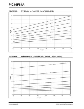 PIC16F84A
FIGURE 10-5:               TYPICAL IDD vs. FOSC OVER VDD (LP MODE, 25°C)

                80



                70
                                                                              5.5 V


                60                                                            5.0 V



                                                                             4.5 V
                50

                                                                             4.0 V
     IDD (µA)




                40
                                                                              3.5 V



                30                                                           3.0 V

                                                                              2.5 V

                20
                                                                              2.0 V



                10



                 0
                      25   50         75         100                 125               150              175             200
                                                        FOSC (kHz)




FIGURE 10-6:               MAXIMUM IDD vs. FOSC OVER VDD (LP MODE, -40° TO +125°C)


                250



                                                                           5.5 V


                200




                                                                           5.0 V

                150
  IDD (µA)




                                                                           4.5 V


                100
                                                                           4.0 V


                                                                           3.5 V

                                                                           3.0 V
                 50
                                                                           2.5 V
                                                                           2.0 V



                  0
                      25   50         75         100                 125              150              175             200
                                                FOSC (kHz)




DS35007B-page 64                                                                             © 2001 Microchip Technology Inc.
 