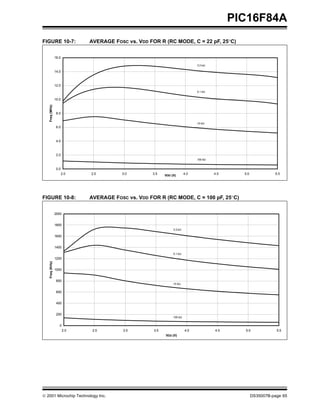 PIC16F84A
FIGURE 10-7:                 AVERAGE FOSC vs. VDD FOR R (RC MODE, C = 22 pF, 25°C)

                16.0

                                                                              3.3 kΩ

                14.0



                12.0
                                                                              5.1 kΩ

                10.0
   Freq (MHz)




                 8.0

                                                                              10 kΩ
                 6.0



                 4.0



                 2.0
                                                                              100 kΩ


                 0.0
                       2.0   2.5        3.0        3.5    VDD (V)       4.0            4.5     5.0             5.5




FIGURE 10-8:                 AVERAGE FOSC vs. VDD FOR R (RC MODE, C = 100 pF, 25°C)


                2000


                1800
                                                               3.3 kΩ

                1600


                1400
                                                               5.1 kΩ
                1200
   Freq (KHz)




                1000


                 800
                                                               10 kΩ

                 600


                 400


                 200
                                                               100 kΩ


                   0
                       2.0    2.5        3.0        3.5                 4.0            4.5     5.0              5.5
                                                          VDD (V)




© 2001 Microchip Technology Inc.                                                                     DS35007B-page 65
 